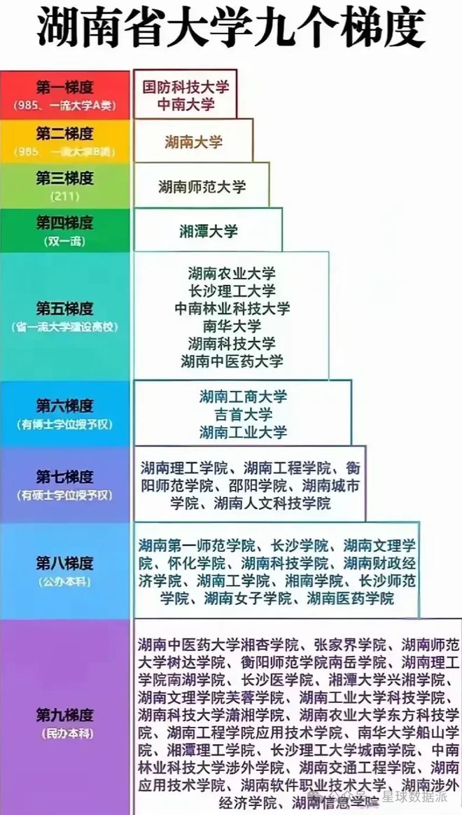 方案显示第三到第九梯队或将面临整合优化！j9九游会登录湖南省高校九个梯队：最新(图3)