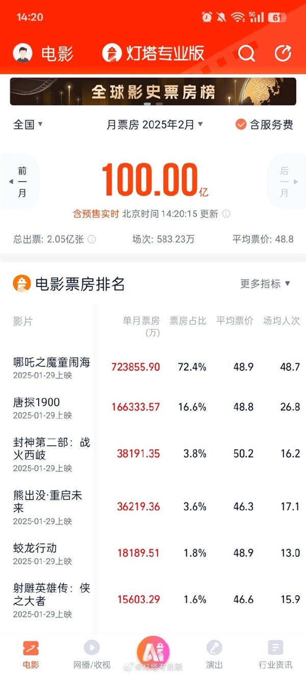 1天破百亿 《哪吒之魔童闹海》贡献7239亿J9国际集团灯塔专业版：2025年2月票房1(图1)